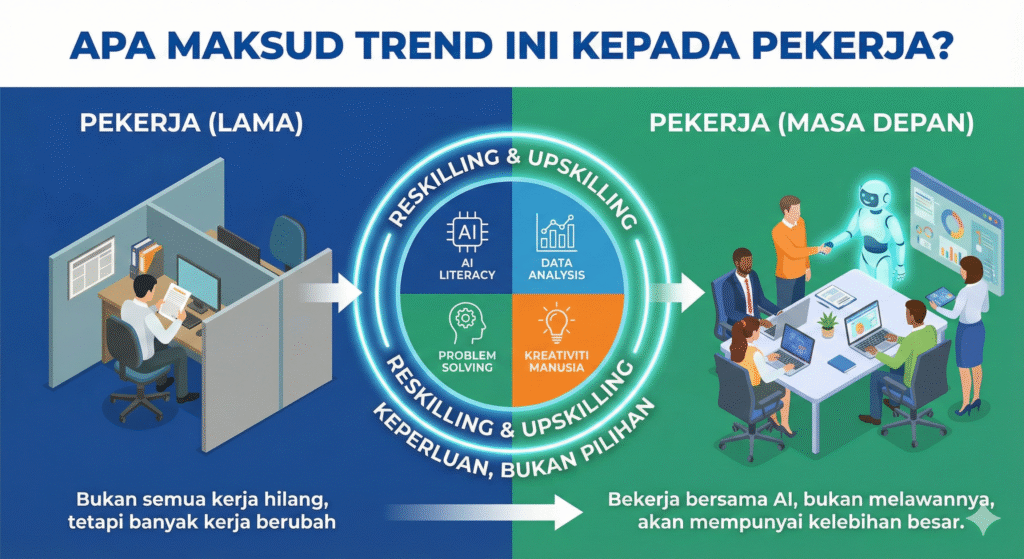 Infographic titled “Apa Maksud Trend Ini Kepada Pekerja?” contrasting old work with future work, emphasizing reskilling and upskilling in AI literacy, data analysis, problem solving, and creativity, and showing workers collaborating with AI for better outcomes.