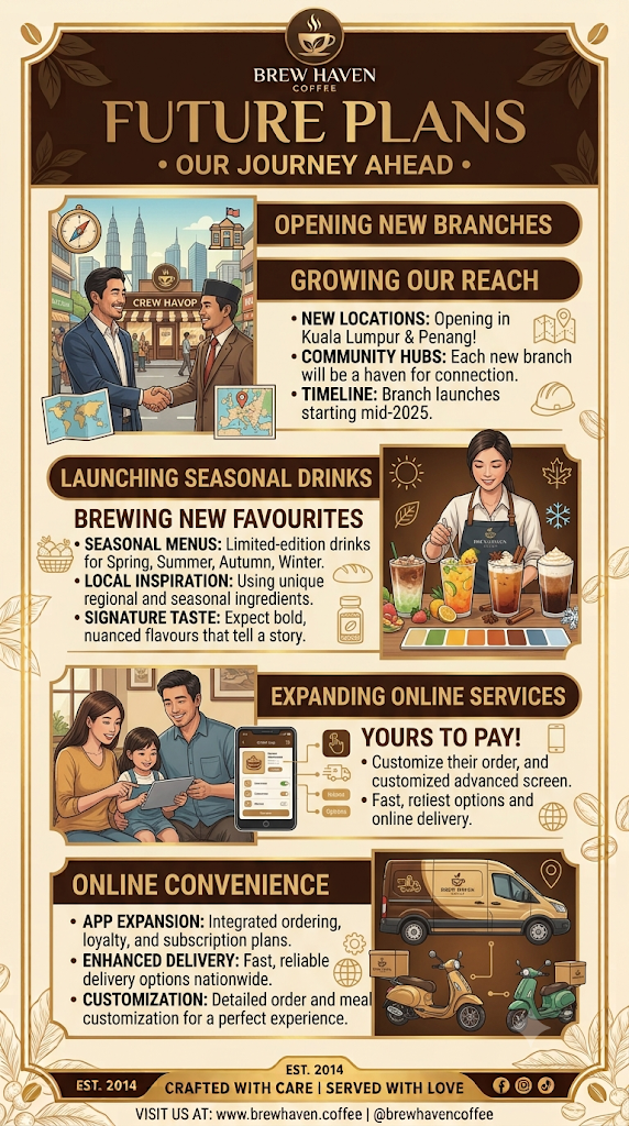 Poster infografik "Future Plans: Our Journey Ahead" untuk Brew Haven Coffee, menyenaraikan rancangan masa depan termasuk pembukaan cawangan baharu di Kuala Lumpur dan Pulau Pinang, pelancaran minuman bermusim, serta peluasan perkhidmatan dalam talian dan penghantaran.