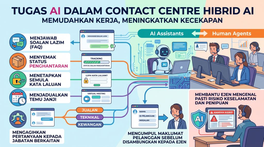 illustrasi Tugas AI dalam Contact Centre Hibrid AI