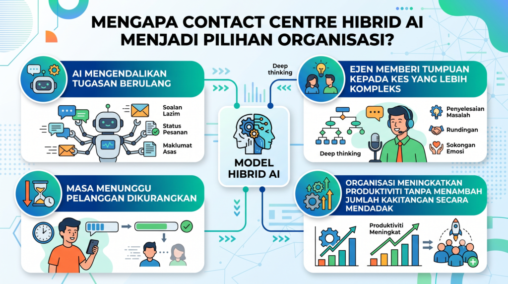 illustrasi Mengapa Contact Centre Hibrid AI Menjadi Pilihan Organisasi?